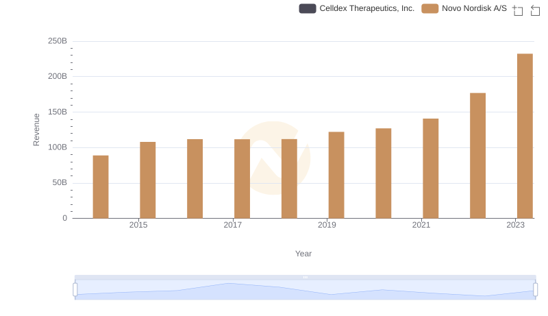 Breaking Down Revenue Trends: Novo Nordisk A/S vs Celldex Therapeutics, Inc.