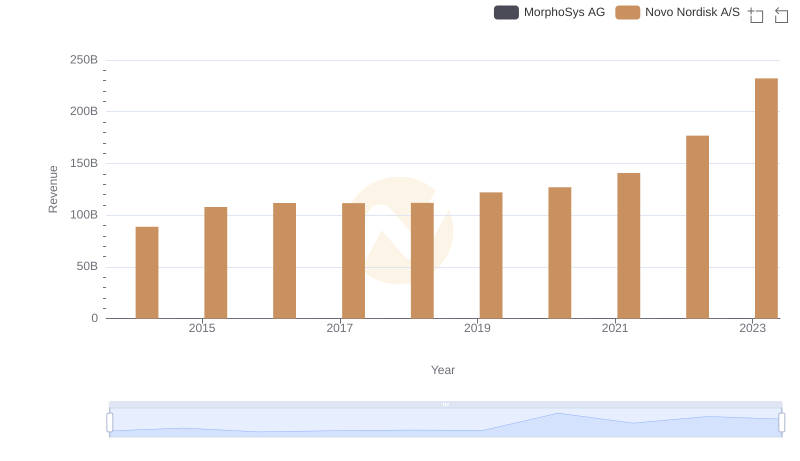 Breaking Down Revenue Trends: Novo Nordisk A/S vs MorphoSys AG