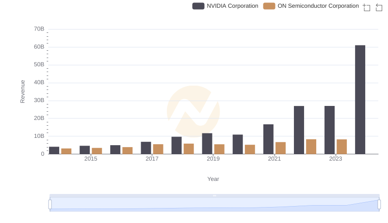 Breaking Down Revenue Trends: NVIDIA Corporation vs ON Semiconductor Corporation
