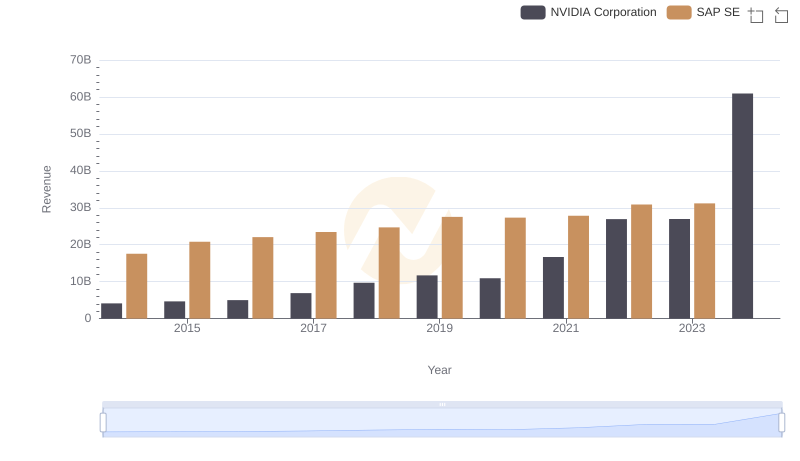 Breaking Down Revenue Trends: NVIDIA Corporation vs SAP SE