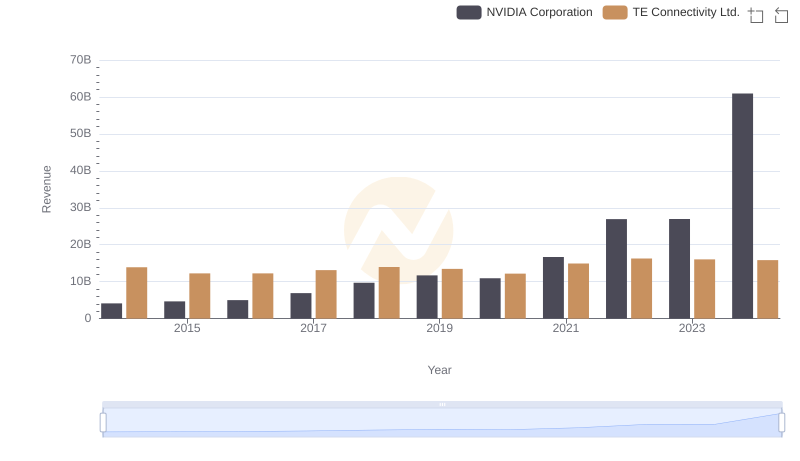 Breaking Down Revenue Trends: NVIDIA Corporation vs TE Connectivity Ltd.