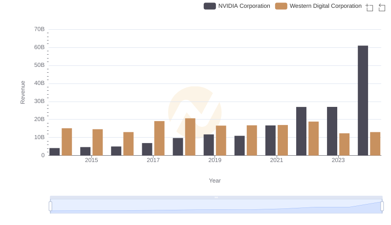 Breaking Down Revenue Trends: NVIDIA Corporation vs Western Digital Corporation