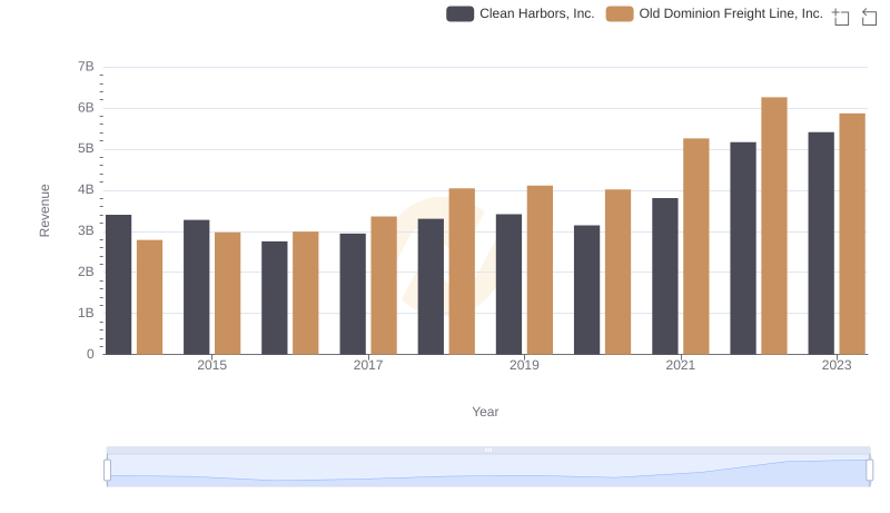 Breaking Down Revenue Trends: Old Dominion Freight Line, Inc. vs Clean Harbors, Inc.