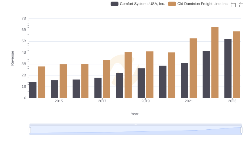 Breaking Down Revenue Trends: Old Dominion Freight Line, Inc. vs Comfort Systems USA, Inc.