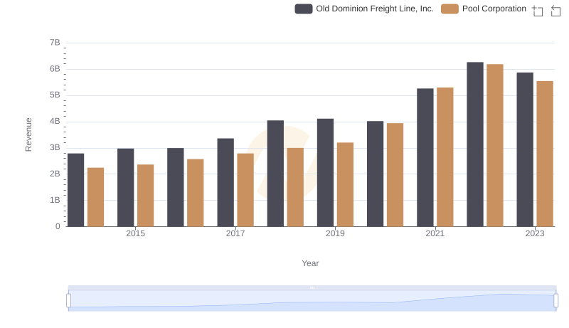 Breaking Down Revenue Trends: Old Dominion Freight Line, Inc. vs Pool Corporation