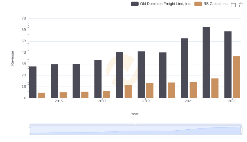 Breaking Down Revenue Trends: Old Dominion Freight Line, Inc. vs RB Global, Inc.