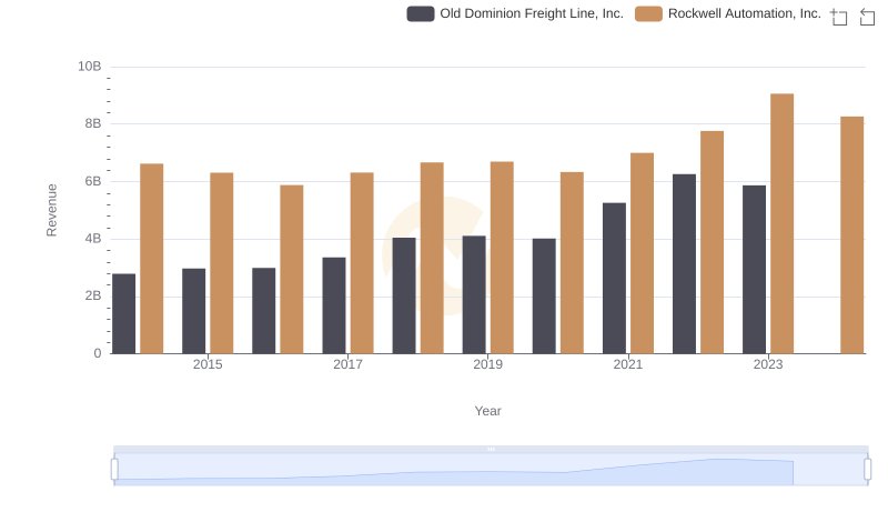 Breaking Down Revenue Trends: Old Dominion Freight Line, Inc. vs Rockwell Automation, Inc.