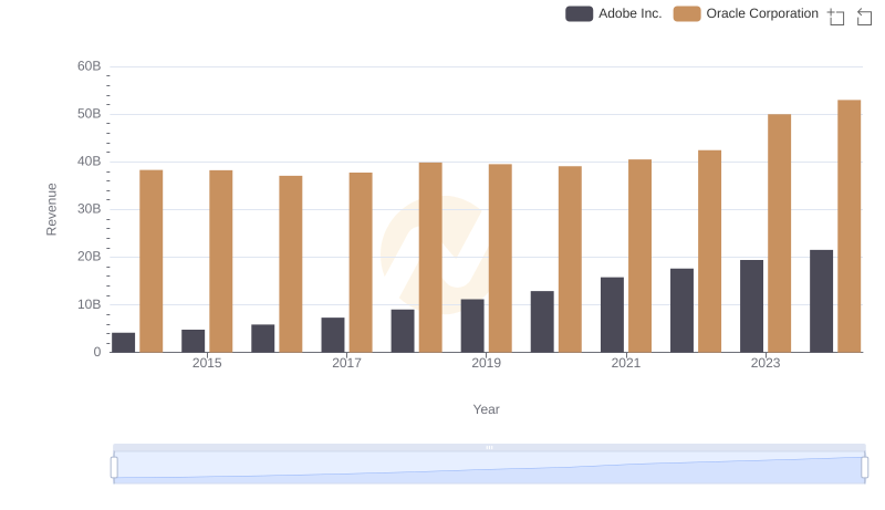 Breaking Down Revenue Trends: Oracle Corporation vs Adobe Inc.