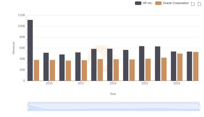 Breaking Down Revenue Trends: Oracle Corporation vs HP Inc.