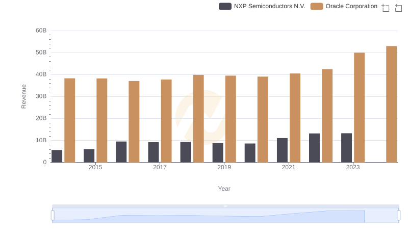 Breaking Down Revenue Trends: Oracle Corporation vs NXP Semiconductors N.V.