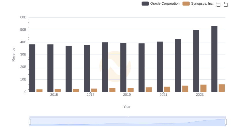 Breaking Down Revenue Trends: Oracle Corporation vs Synopsys, Inc.