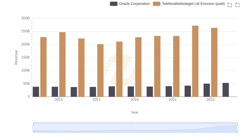 Breaking Down Revenue Trends: Oracle Corporation vs Telefonaktiebolaget LM Ericsson (publ)