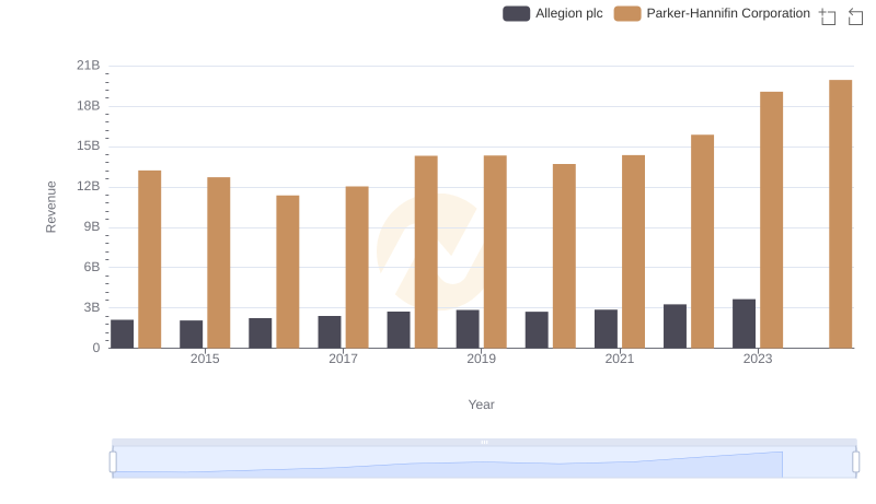 Breaking Down Revenue Trends: Parker-Hannifin Corporation vs Allegion plc