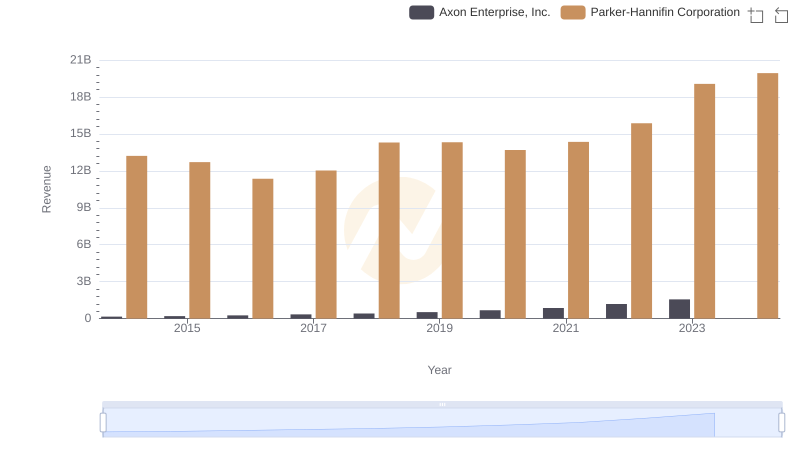 Breaking Down Revenue Trends: Parker-Hannifin Corporation vs Axon Enterprise, Inc.
