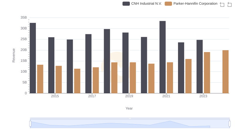 Breaking Down Revenue Trends: Parker-Hannifin Corporation vs CNH Industrial N.V.