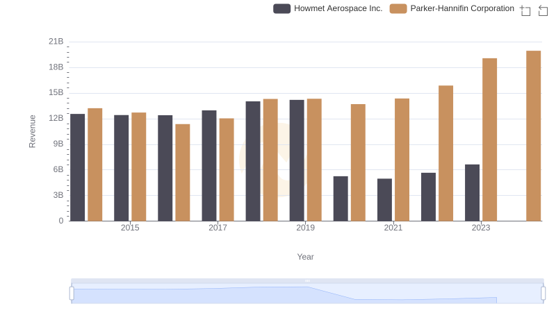 Breaking Down Revenue Trends: Parker-Hannifin Corporation vs Howmet Aerospace Inc.