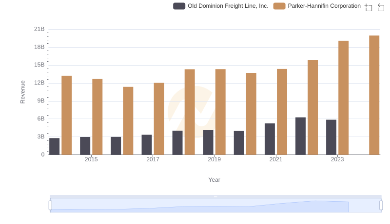 Breaking Down Revenue Trends: Parker-Hannifin Corporation vs Old Dominion Freight Line, Inc.
