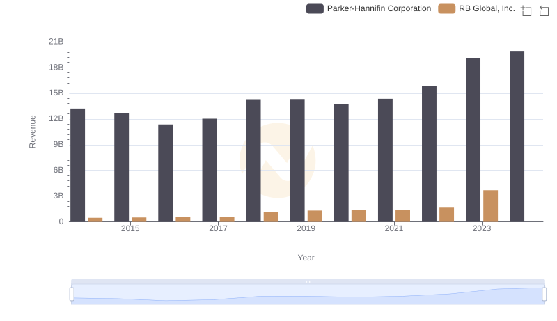 Breaking Down Revenue Trends: Parker-Hannifin Corporation vs RB Global, Inc.