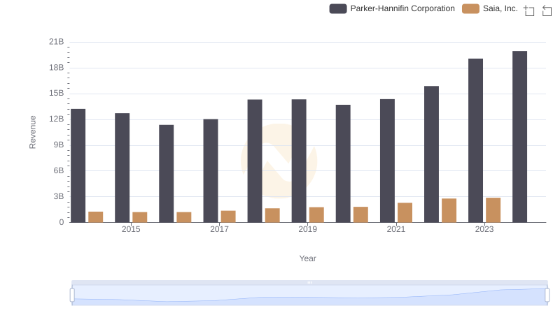 Breaking Down Revenue Trends: Parker-Hannifin Corporation vs Saia, Inc.