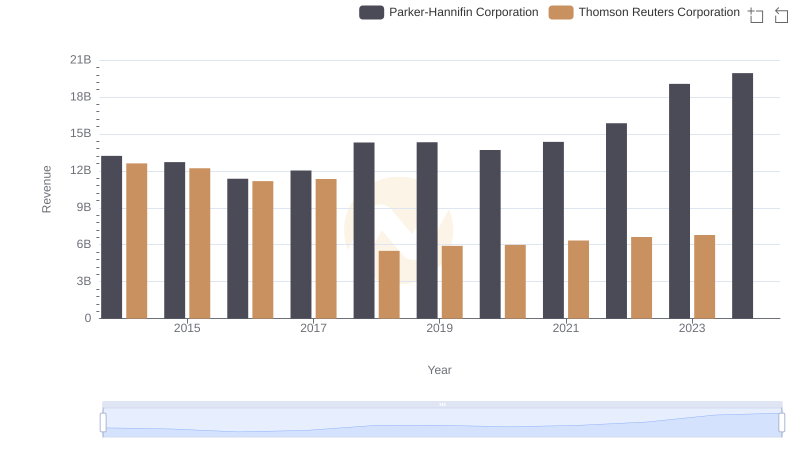 Breaking Down Revenue Trends: Parker-Hannifin Corporation vs Thomson Reuters Corporation