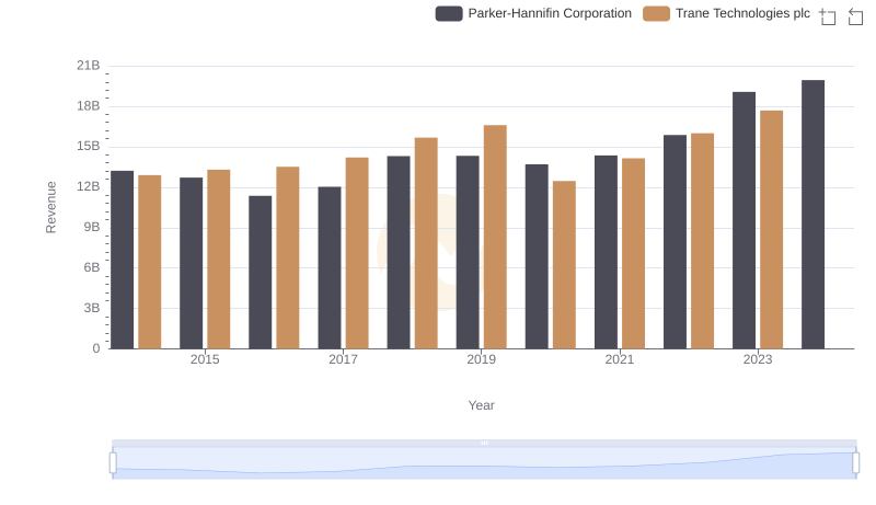 Breaking Down Revenue Trends: Parker-Hannifin Corporation vs Trane Technologies plc