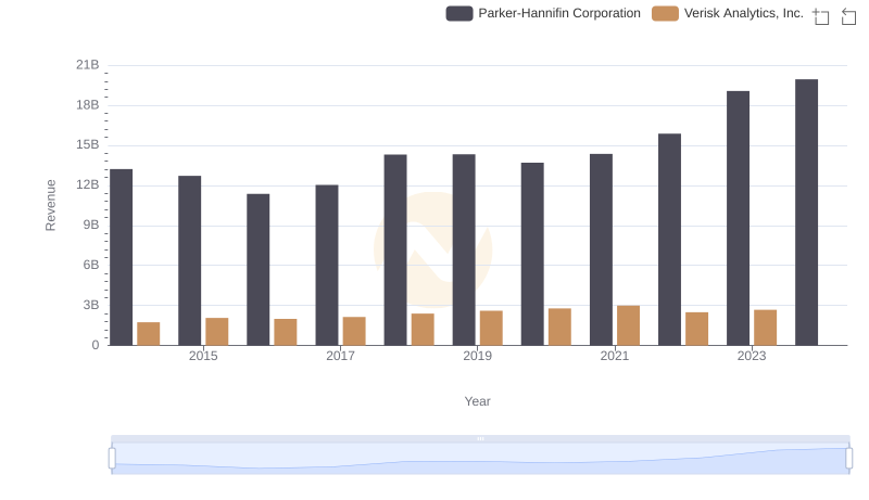 Breaking Down Revenue Trends: Parker-Hannifin Corporation vs Verisk Analytics, Inc.