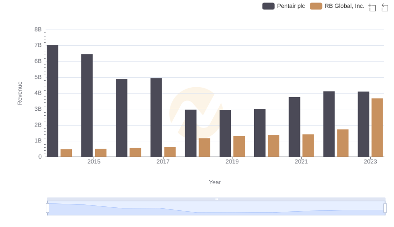 Breaking Down Revenue Trends: Pentair plc vs RB Global, Inc.