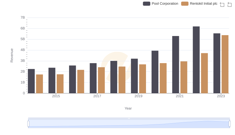 Breaking Down Revenue Trends: Pool Corporation vs Rentokil Initial plc