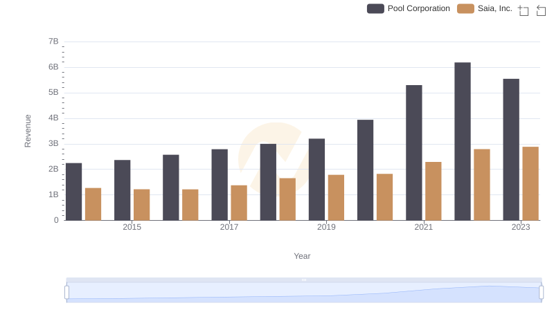 Breaking Down Revenue Trends: Pool Corporation vs Saia, Inc.