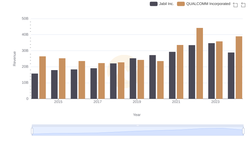 Breaking Down Revenue Trends: QUALCOMM Incorporated vs Jabil Inc.