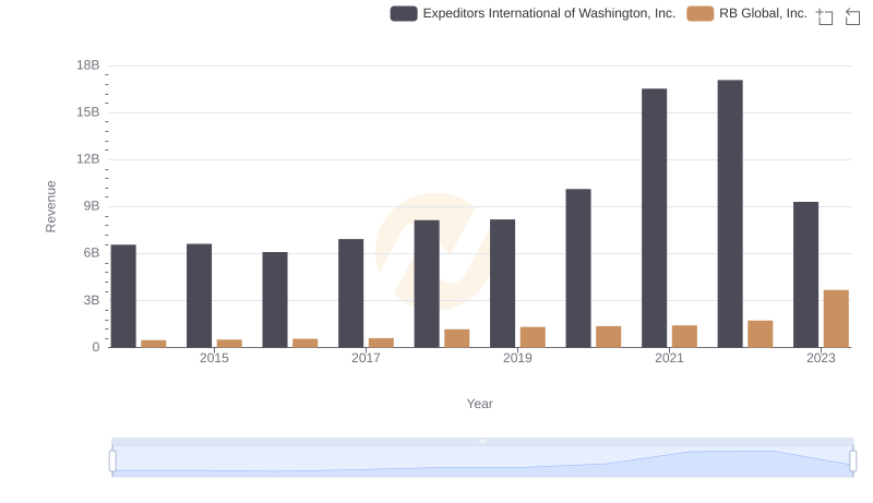 Breaking Down Revenue Trends: RB Global, Inc. vs Expeditors International of Washington, Inc.
