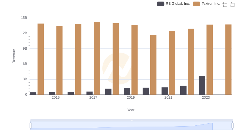 Breaking Down Revenue Trends: RB Global, Inc. vs Textron Inc.