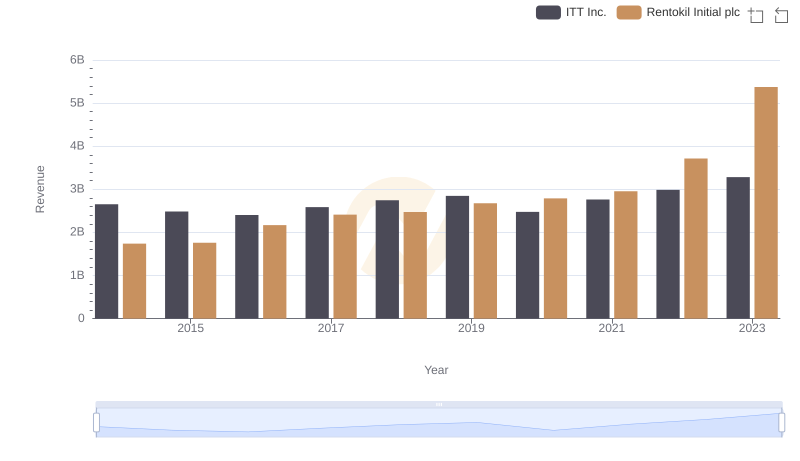 Breaking Down Revenue Trends: Rentokil Initial plc vs ITT Inc.