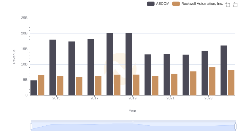 Breaking Down Revenue Trends: Rockwell Automation, Inc. vs AECOM