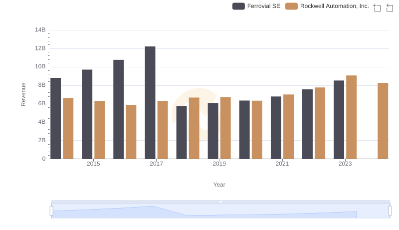 Breaking Down Revenue Trends: Rockwell Automation, Inc. vs Ferrovial SE