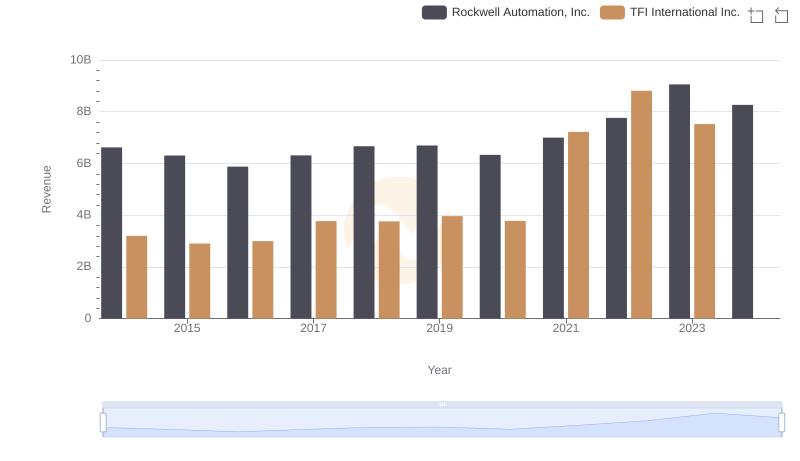 Breaking Down Revenue Trends: Rockwell Automation, Inc. vs TFI International Inc.