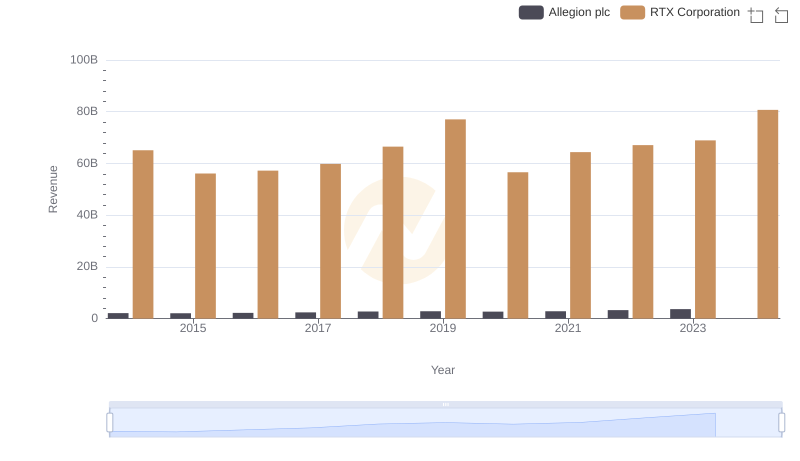 Breaking Down Revenue Trends: RTX Corporation vs Allegion plc
