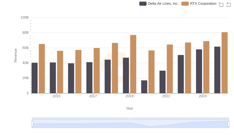Breaking Down Revenue Trends: RTX Corporation vs Delta Air Lines, Inc.