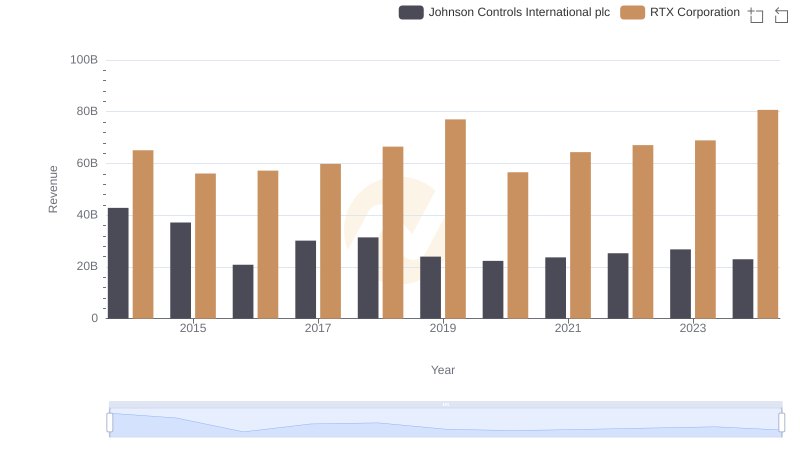 Breaking Down Revenue Trends: RTX Corporation vs Johnson Controls International plc
