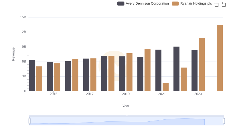 Breaking Down Revenue Trends: Ryanair Holdings plc vs Avery Dennison Corporation