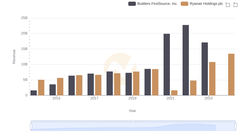 Breaking Down Revenue Trends: Ryanair Holdings plc vs Builders FirstSource, Inc.