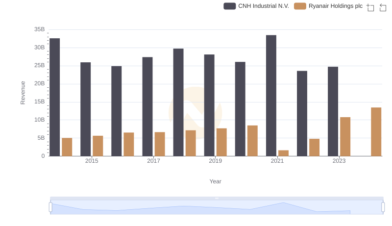 Breaking Down Revenue Trends: Ryanair Holdings plc vs CNH Industrial N.V.
