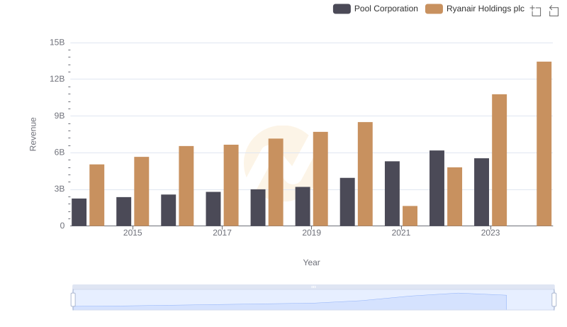 Breaking Down Revenue Trends: Ryanair Holdings plc vs Pool Corporation