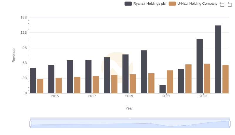 Breaking Down Revenue Trends: Ryanair Holdings plc vs U-Haul Holding Company