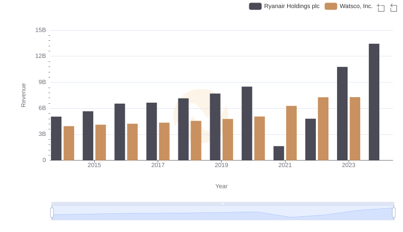 Breaking Down Revenue Trends: Ryanair Holdings plc vs Watsco, Inc.