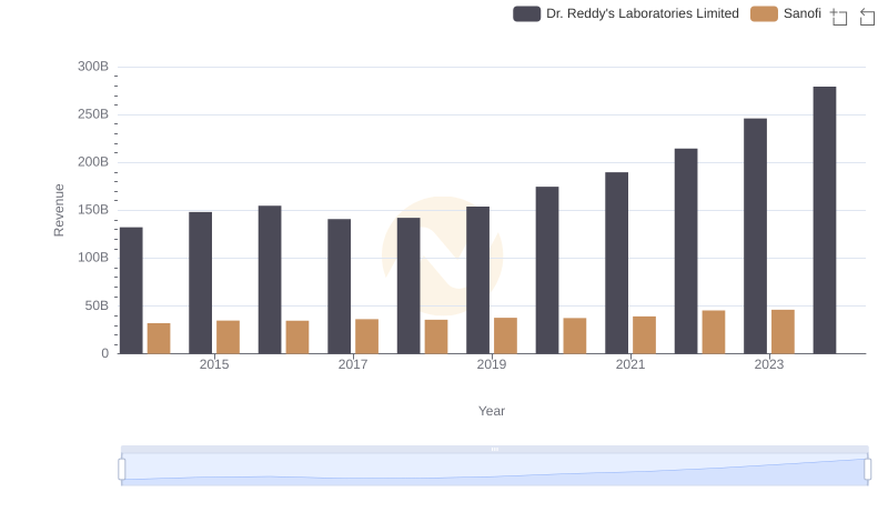 Breaking Down Revenue Trends: Sanofi vs Dr. Reddy's Laboratories Limited