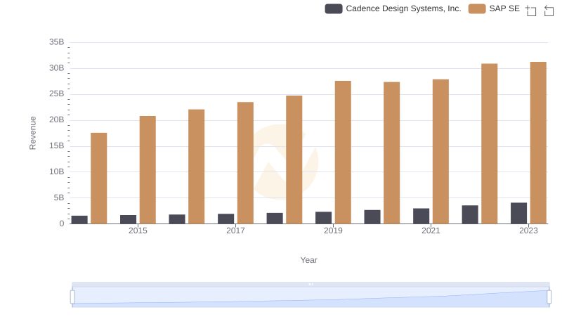 Breaking Down Revenue Trends: SAP SE vs Cadence Design Systems, Inc.