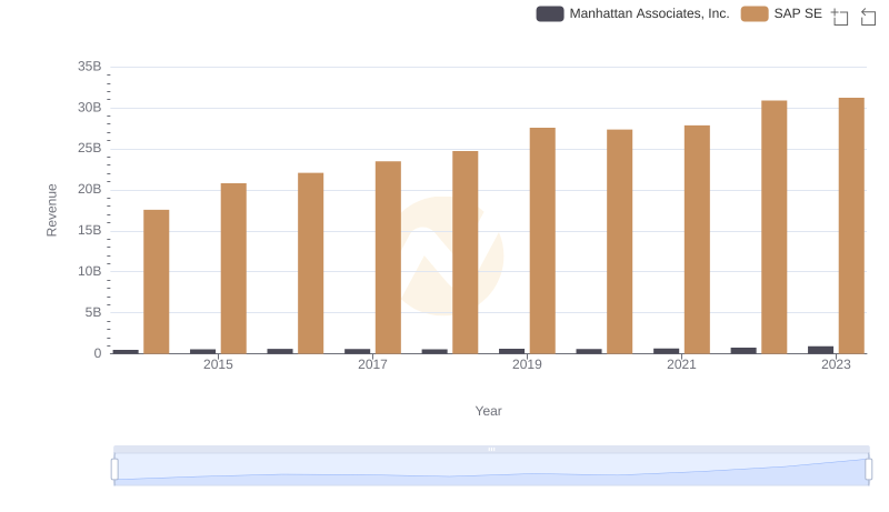 Breaking Down Revenue Trends: SAP SE vs Manhattan Associates, Inc.