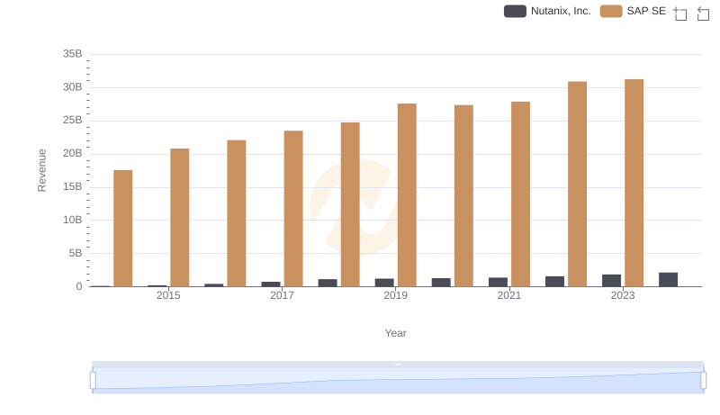 Breaking Down Revenue Trends: SAP SE vs Nutanix, Inc.
