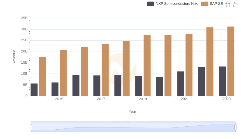 Breaking Down Revenue Trends: SAP SE vs NXP Semiconductors N.V.